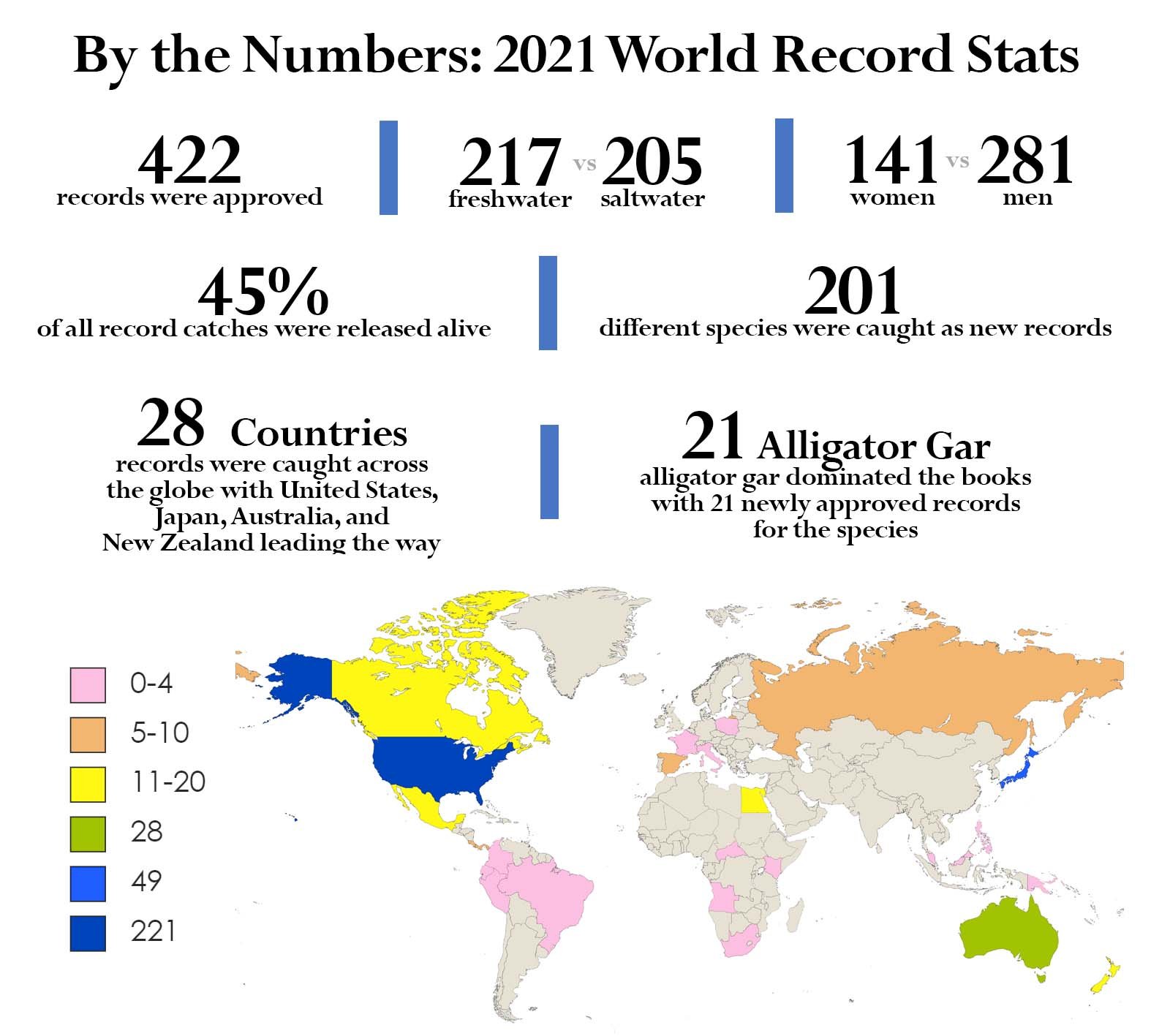 2021 IGFA World Record Recap