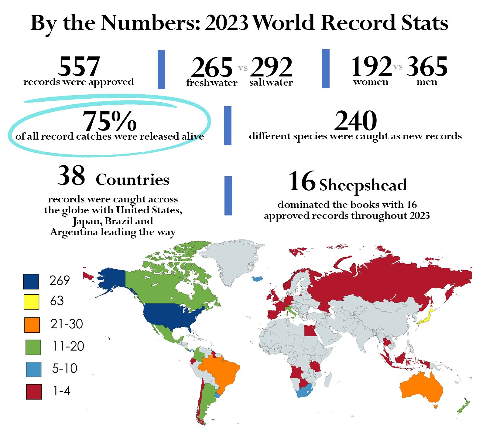 2023 IGFA World Record Recap